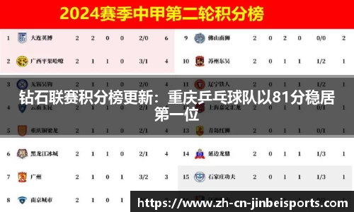 钻石联赛积分榜更新：重庆乒乓球队以81分稳居第一位